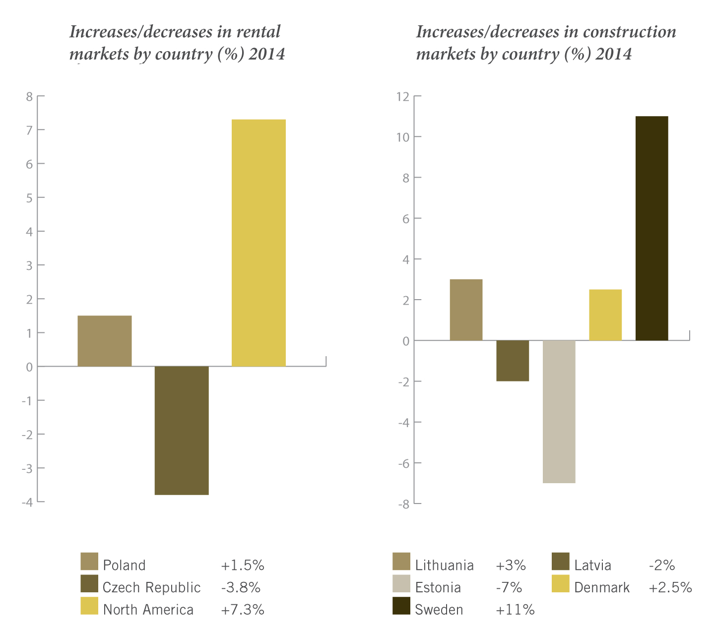 Increases/decreases rental markets 