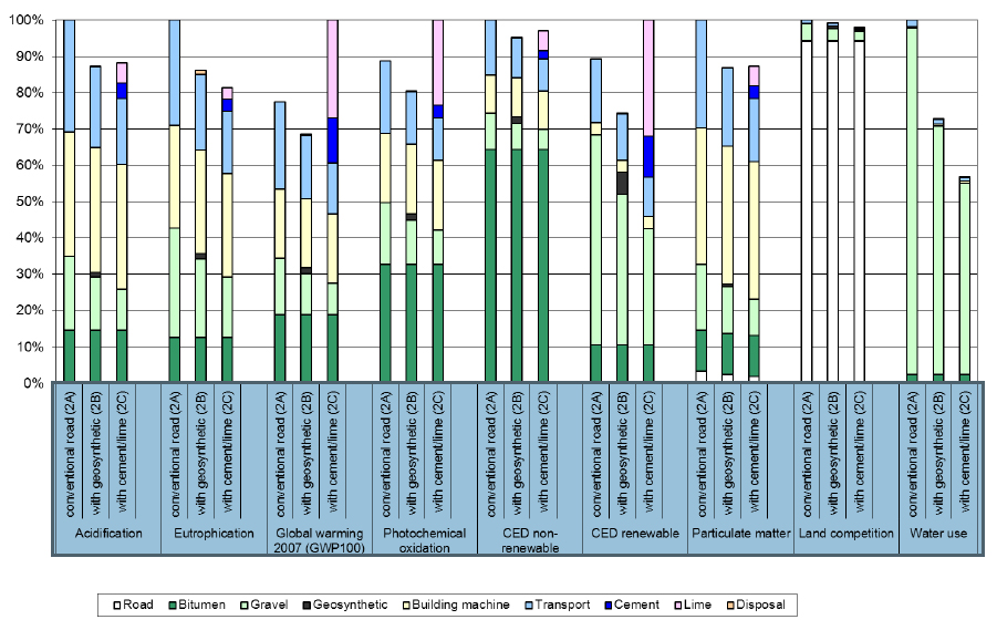 Environmental impacts of the life cycle 