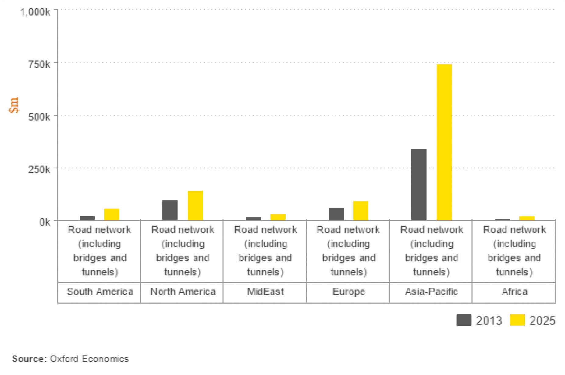 Comparison view of road spending across world regions 