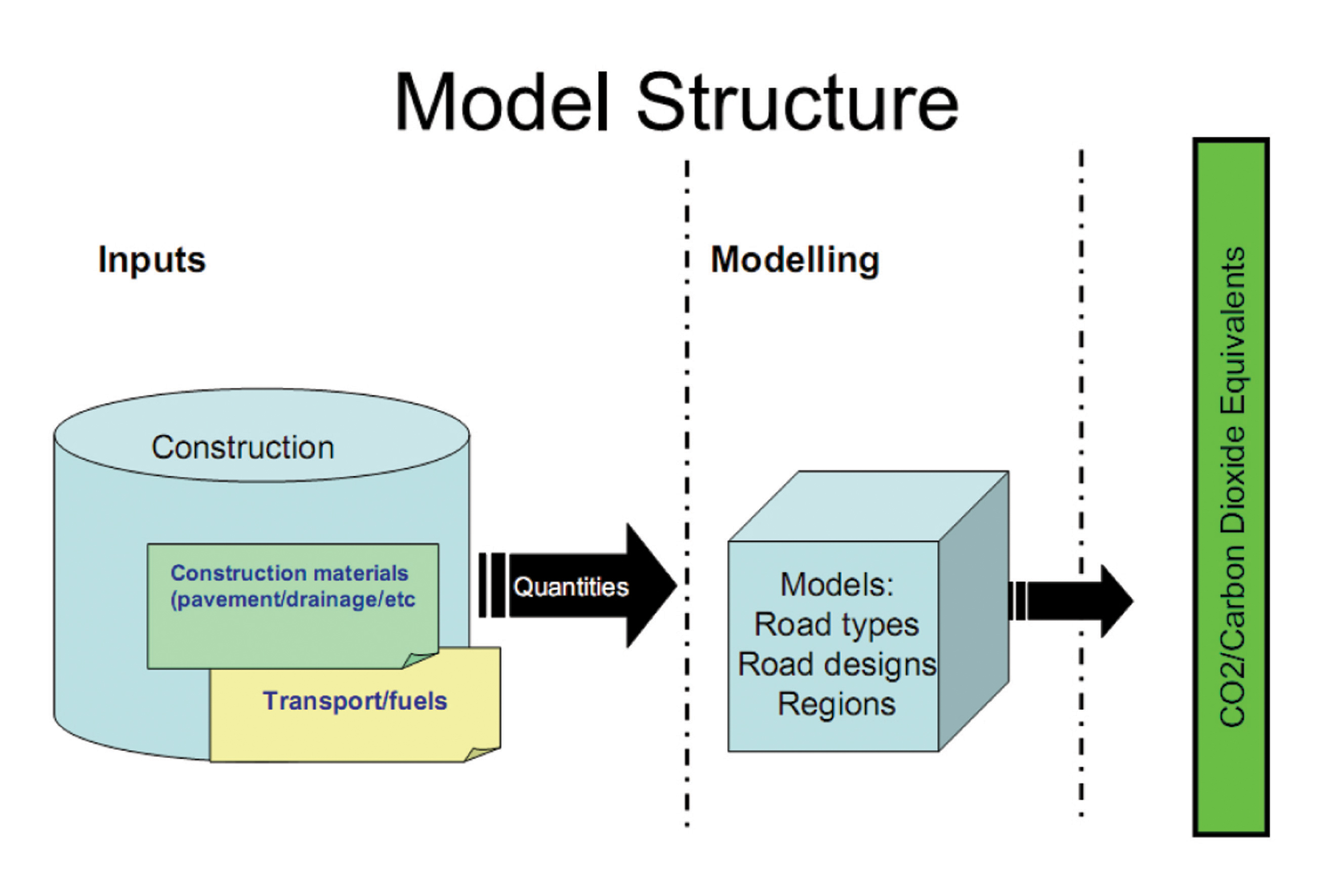 Modeling Structure of Changer