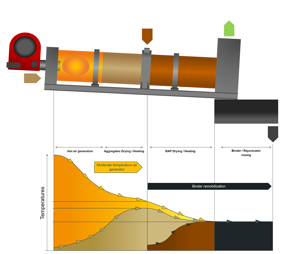 The design of the Ermont drum ensures bitumen in RAP is protected from direct heating