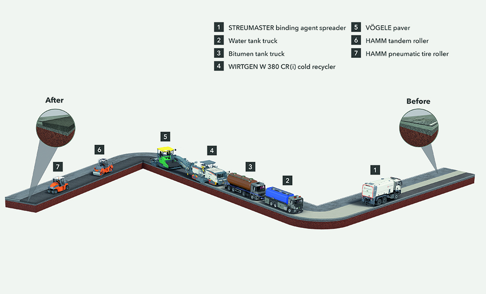 Fig. 3: Schematic sketch of the cold recycling process: In this method for road rehabilitation, the construction materials are recycled on the spot. As the asphalt does not need to be heated, substantially less energy is required for the process. (Source: Wirtgen Group)