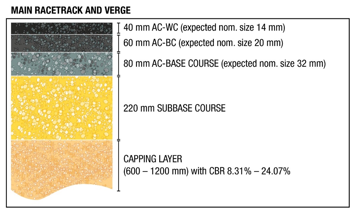 Depth of layers