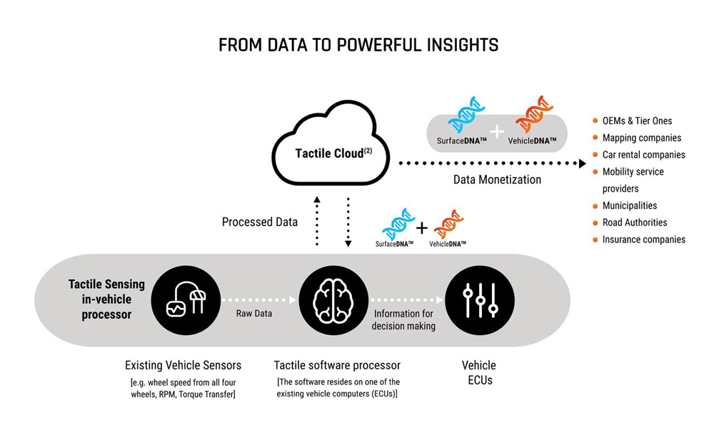 Tactile Mobility uses vehicle-generated data that can help road agencies and other mobility sector companies to provide better services