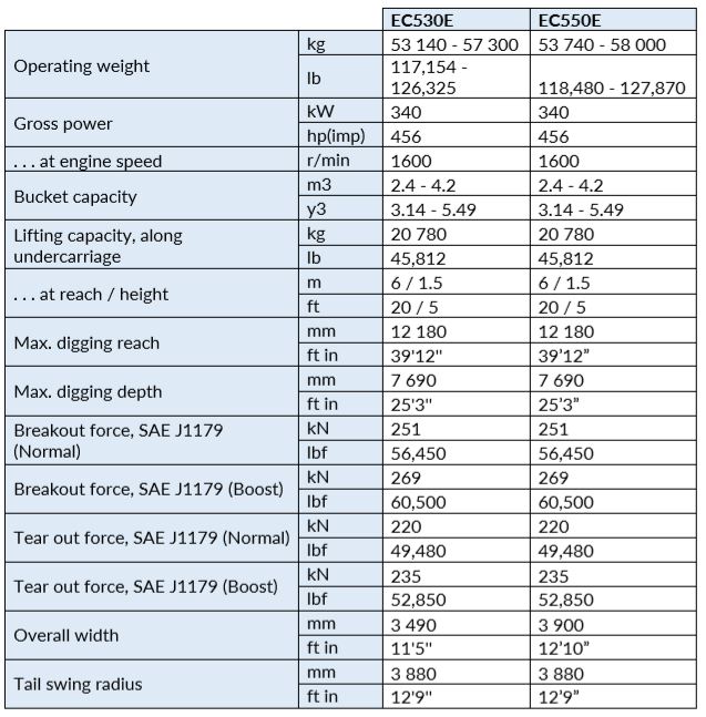  Based on machines configuration: EC530EL and EC550EL with RETRACTABLE undercarriage, 7.0 m boom, 3.35 m arm, 10 600 kg counterweight