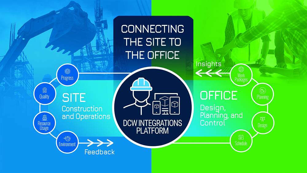 How DCW’s new Integrated Highway Workflow integrates OpenRoads Designer, SYNCHRO 4D, MAGNET, and Sitelink3D to connect the site to the office in one seamless cycle