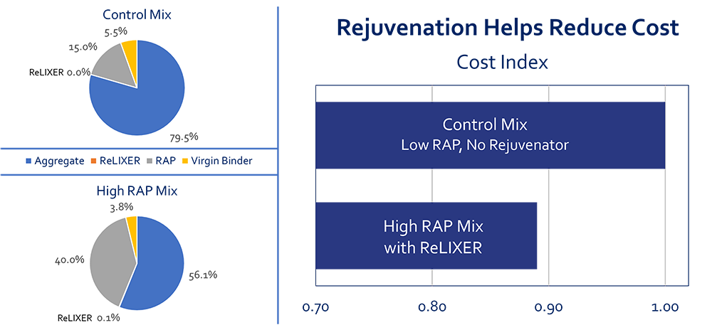 Figure 3: Impact of high-RAP mixes dosed with ReLIXER and the resulting costs