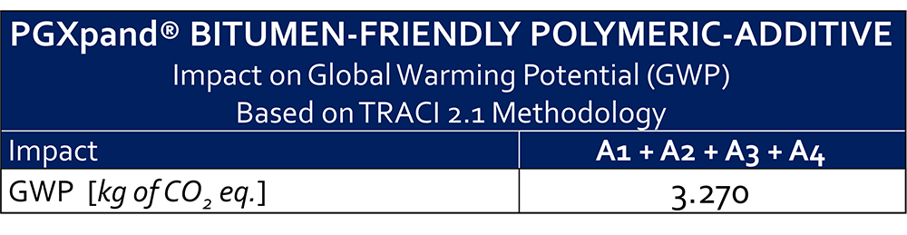 Table 2: Global warming potential for PGXpand