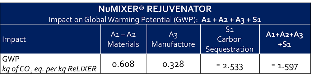 Table 3: Global warming potential for NuMIXER