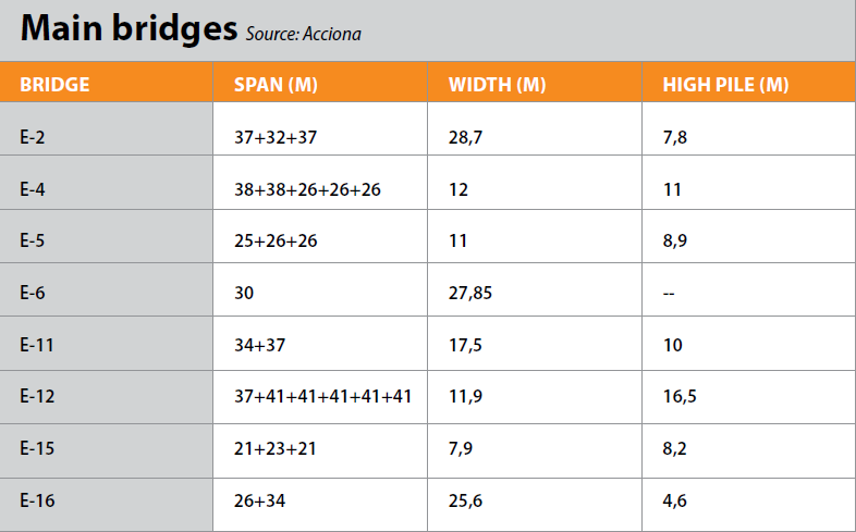 Main Bridges