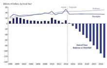 Highway Account Under CBO's March 2015