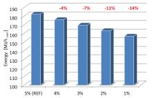 Graph on energy saving