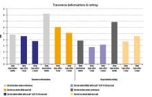 Transverse Deformaions & Rutting graph