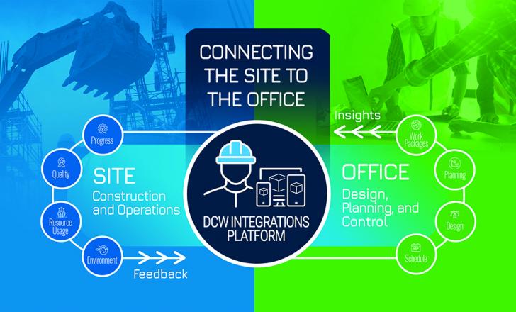 How DCW’s new Integrated Highway Workflow integrates OpenRoads Designer, SYNCHRO 4D, MAGNET, and Sitelink3D to connect the site to the office in one seamless cycle