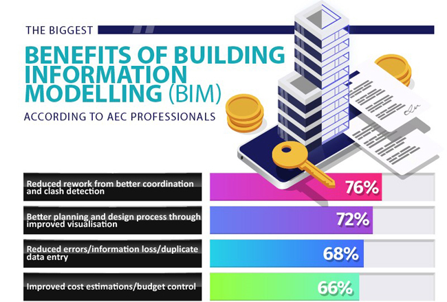 Revealed: Professionals reveal how they are benefiting from building ...