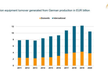 Construction equipment turnover generated from German production in EUR billion