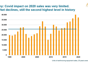 Germany: Covidimpact on 2020 sales was very limited. 7% market declines, still the second highest level in history