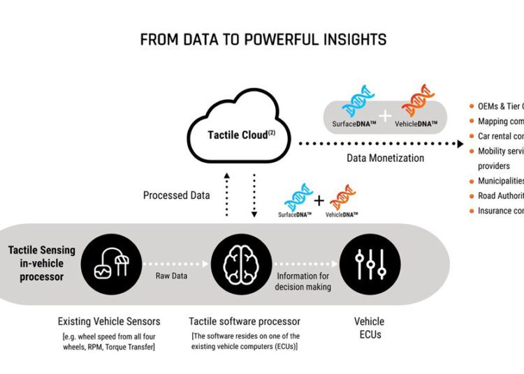 Tactile Mobility uses vehicle-generated data that can help road agencies and other mobility sector companies to provide better services