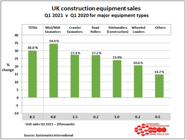 Some areas of the UK have performed better than others in terms of construction machinery sales