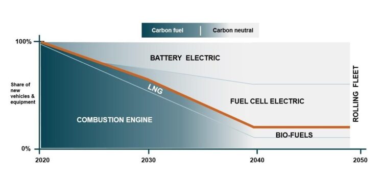 Volvo CE is setting up a new facility to research fuel cell technology