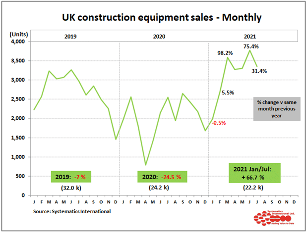 Sales are still remaining ahead of 2019 levels so far this year