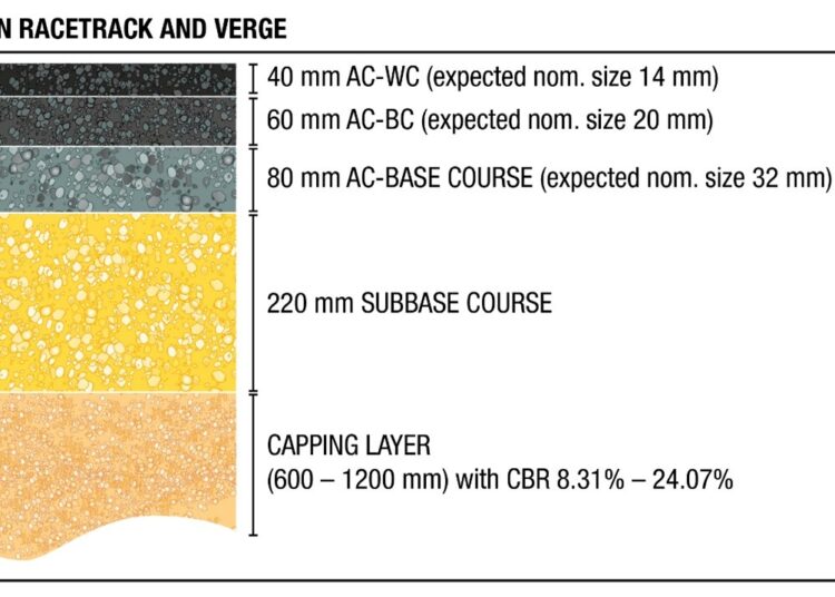 Depth of layers