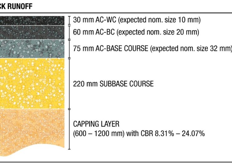 Depth of layers