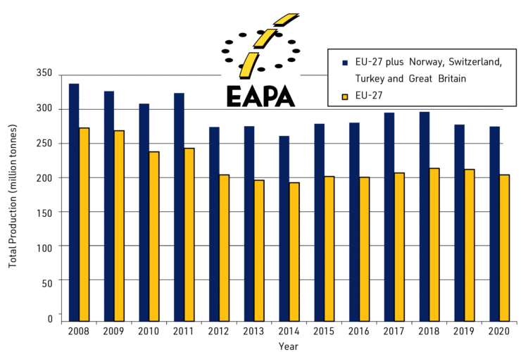 EAPA says asphalt demand has remained comparatively steady