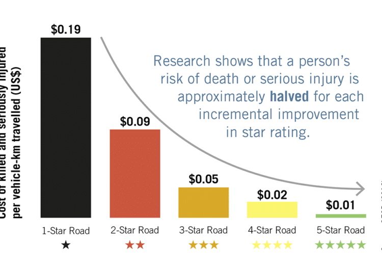 Safer roads reduce economic as well as human costs | Source: OECD (2016)