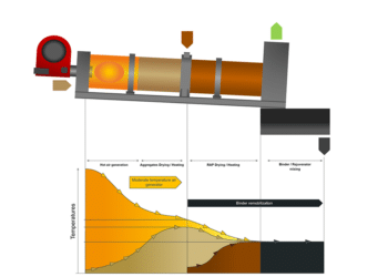 Efficient asphalt production is claimed for Ermont’s TSX plant