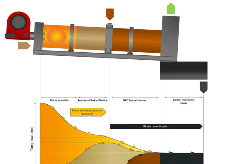 The design of the Ermont drum ensures bitumen in RAP is protected from direct heating
