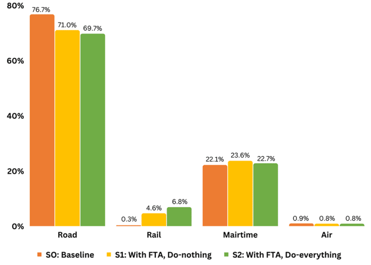 Figure 1 : Distribution of intra-African freight transport demand by transport mode