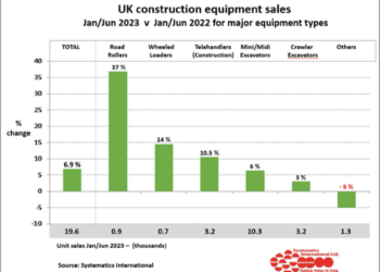 UK equipment sales bounce back