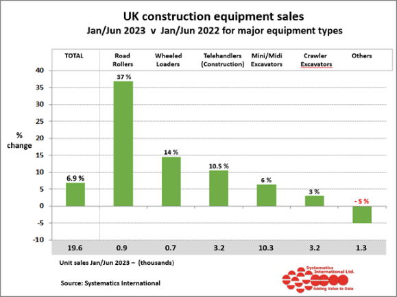 UK equipment sales bounce back
