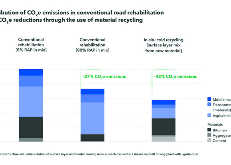 Fig.1: Distribution of CO2e emissions in conventional road rehabilitation and CO2e reductions through the use of material recycling (Source: Wirtgen Group)