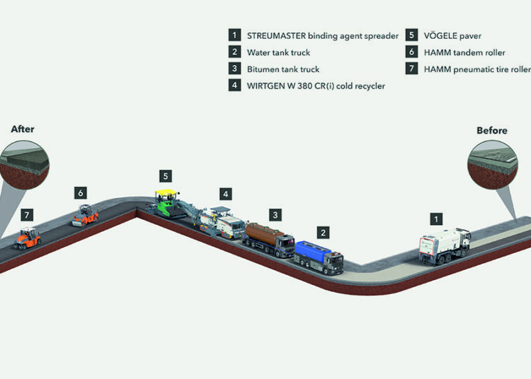 Fig. 3: Schematic sketch of the cold recycling process: In this method for road rehabilitation, the construction materials are recycled on the spot. As the asphalt does not need to be heated, substantially less energy is required for the process. (Source: Wirtgen Group)