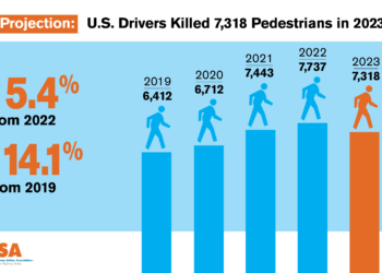 The US has a poor record on road safety