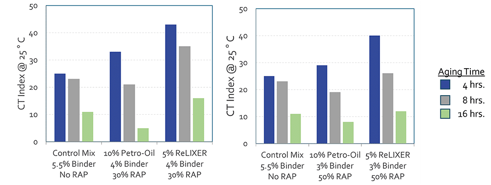 Figure 2: IDEAL CT index of aged high-RAP mixes dosed with rejuvenators