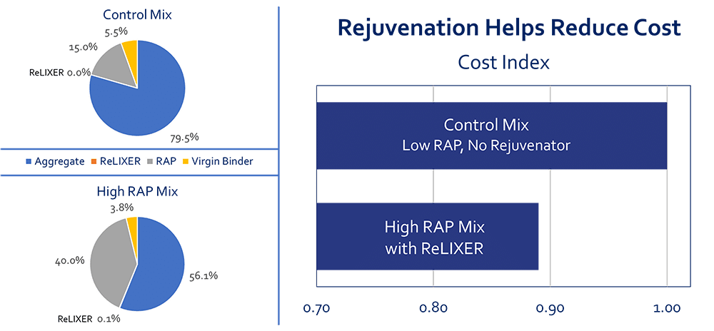 Figure 3: Impact of high-RAP mixes dosed with ReLIXER and the resulting costs