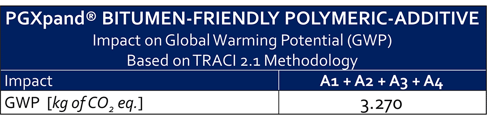 Table 2: Global warming potential for PGXpand