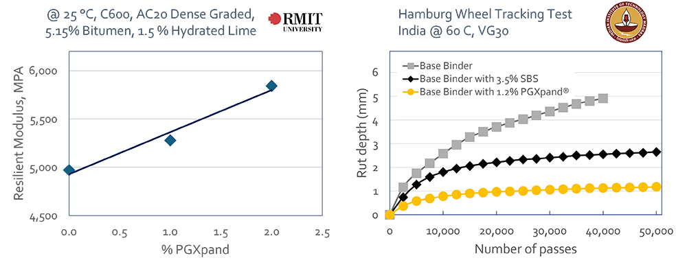 Figure 4: Impact of PGXpand on resilient modulus and rutting resistance