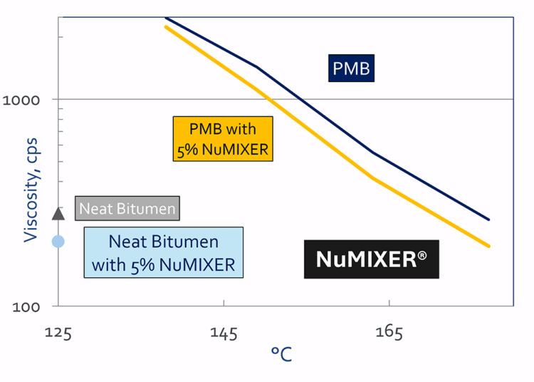 Figure 5: Viscosity management using NuMIXER