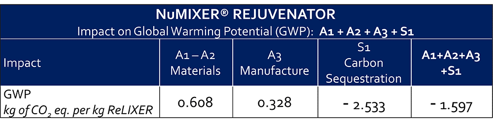 Table 3: Global warming potential for NuMIXER