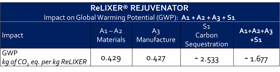 Table 1: Global warming potential for ReLIXER