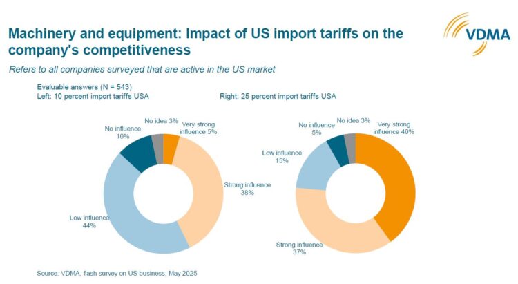 Tariffs of 10% or even 25% or higher on exports to the United States would have a strong impact on companies' competitiveness, according to the flash survey of VDMA members. Graphic: VDMA