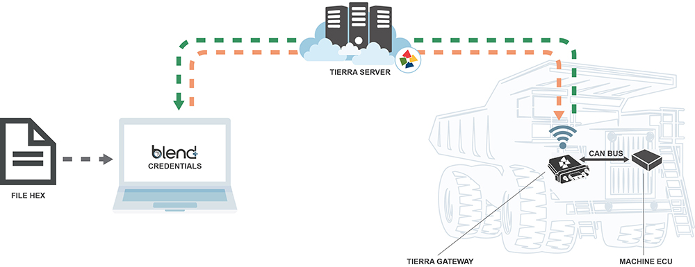 Open interfaces with Topcon
