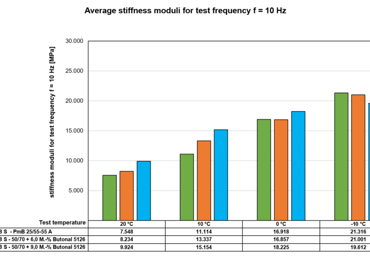Figure 1: Average stiffness moduli as a function of test temperature at f = 10Hz