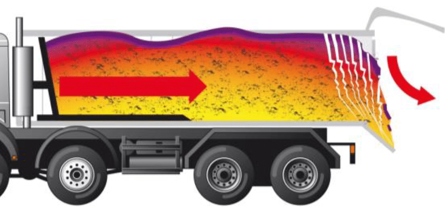 With push-off technology, the material is pushed into the paver bit by bit, ensuring almost the same temperature composition over the entire duration of the unloading process.