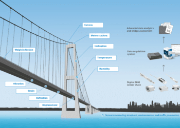 At the heart of the new SHM solution are digital sensors organised in flexible clusters that can be installed in daisy-chain or star topologies
