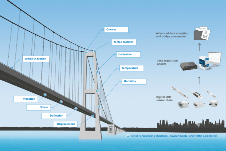 At the heart of the new SHM solution are digital sensors organised in flexible clusters that can be installed in daisy-chain or star topologies